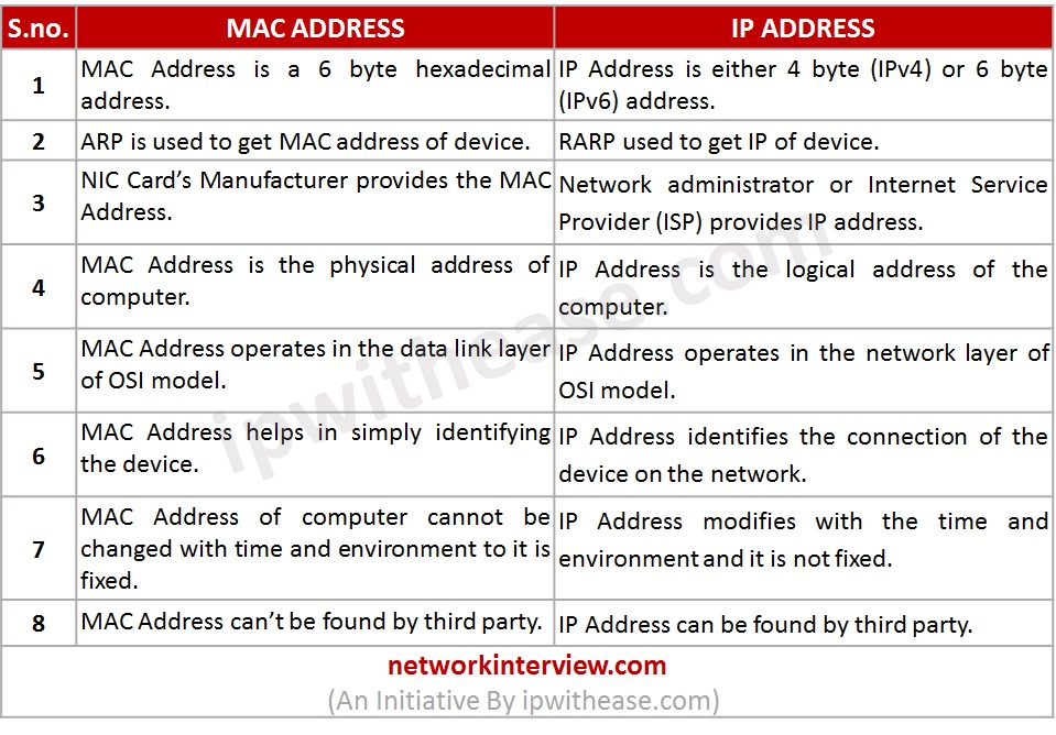 why ip and mac address are important for the internet